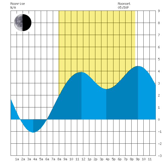 West Herbert Island tide chart for Sunday, September 14, 2025