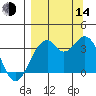 West Herbert Island tide chart for Sunday, September 14, 2025