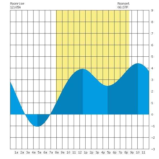 West Herbert Island tide chart for Monday, September 15, 2025