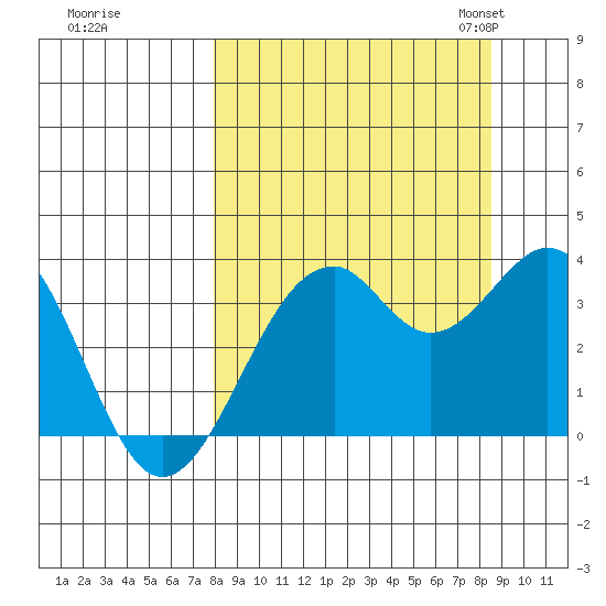West Herbert Island tide chart for Tuesday, September 16, 2025