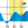 West Herbert Island tide chart for Tuesday, September 16, 2025