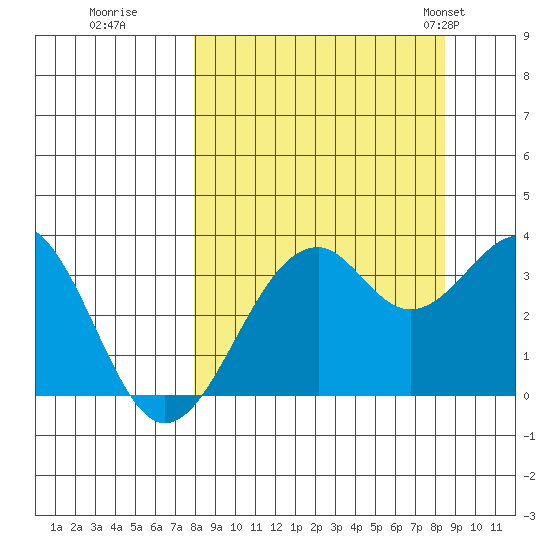West Herbert Island tide chart for Wednesday, September 17, 2025
