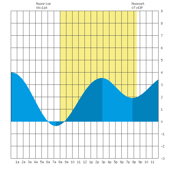 West Herbert Island tide chart for Thursday, September 18, 2025