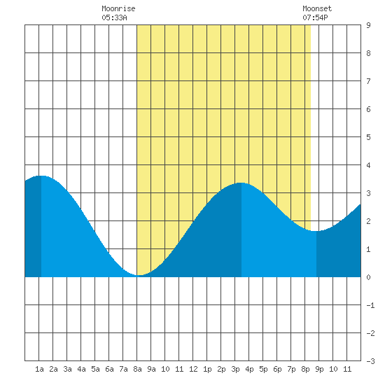 West Herbert Island tide chart for Friday, September 19, 2025
