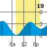 West Herbert Island tide chart for Friday, September 19, 2025