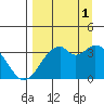 West Herbert Island tide chart for Monday, September 1, 2025