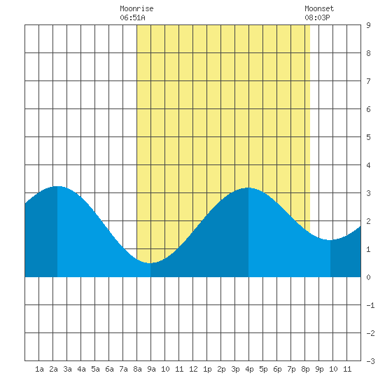 West Herbert Island tide chart for Saturday, September 20, 2025