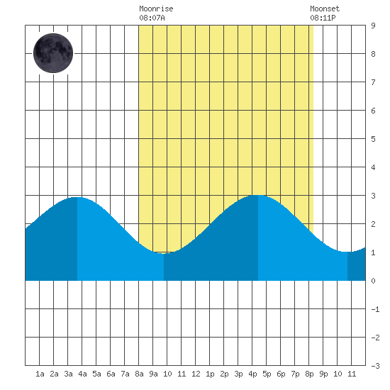 West Herbert Island tide chart for Sunday, September 21, 2025
