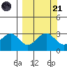 West Herbert Island tide chart for Sunday, September 21, 2025
