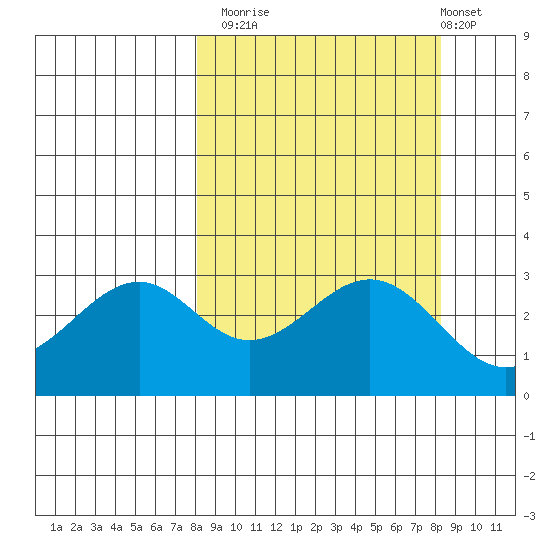 West Herbert Island tide chart for Monday, September 22, 2025