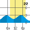West Herbert Island tide chart for Monday, September 22, 2025