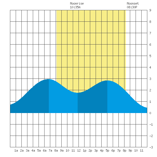 West Herbert Island tide chart for Tuesday, September 23, 2025