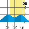 West Herbert Island tide chart for Tuesday, September 23, 2025