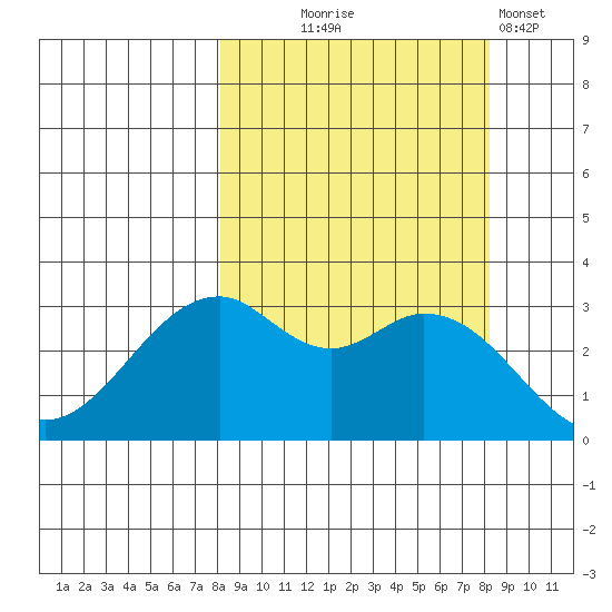 West Herbert Island tide chart for Wednesday, September 24, 2025