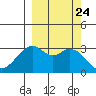 West Herbert Island tide chart for Wednesday, September 24, 2025