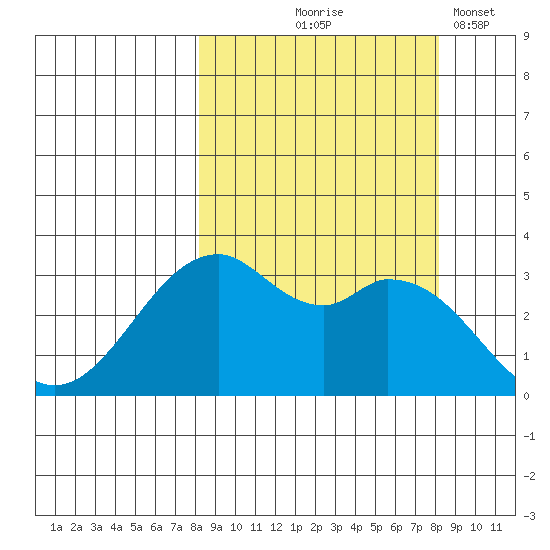 West Herbert Island tide chart for Thursday, September 25, 2025