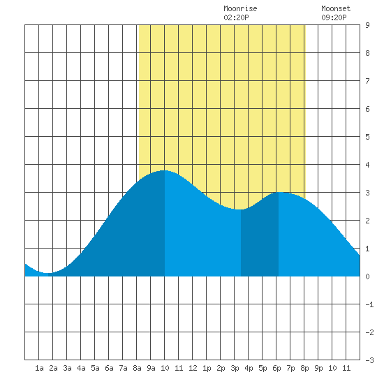 West Herbert Island tide chart for Friday, September 26, 2025