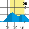 West Herbert Island tide chart for Friday, September 26, 2025