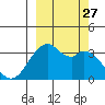 West Herbert Island tide chart for Saturday, September 27, 2025