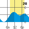 West Herbert Island tide chart for Sunday, September 28, 2025