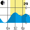 West Herbert Island tide chart for Monday, September 29, 2025