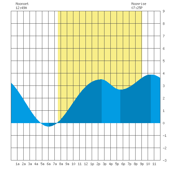 West Herbert Island tide chart for Tuesday, September 2, 2025