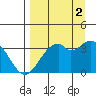 West Herbert Island tide chart for Tuesday, September 2, 2025