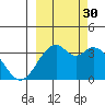 West Herbert Island tide chart for Tuesday, September 30, 2025