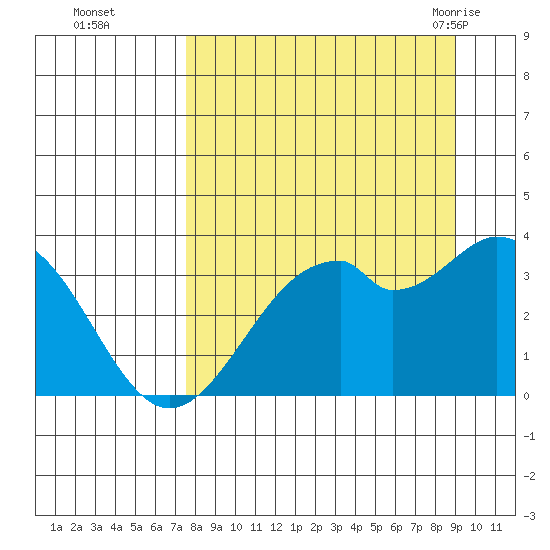 West Herbert Island tide chart for Wednesday, September 3, 2025
