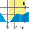 West Herbert Island tide chart for Wednesday, September 3, 2025
