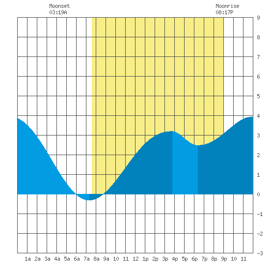 West Herbert Island tide chart for Thursday, September 4, 2025