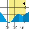 West Herbert Island tide chart for Thursday, September 4, 2025