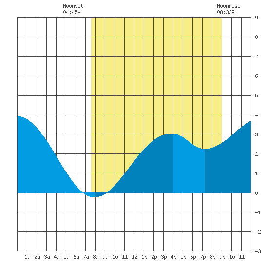 West Herbert Island tide chart for Friday, September 5, 2025
