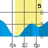 West Herbert Island tide chart for Friday, September 5, 2025
