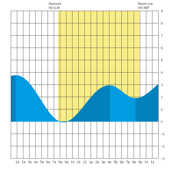West Herbert Island tide chart for Saturday, September 6, 2025