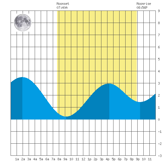 West Herbert Island tide chart for Sunday, September 7, 2025