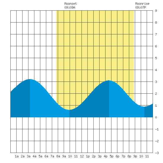 West Herbert Island tide chart for Monday, September 8, 2025