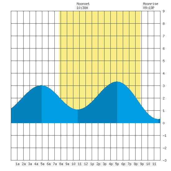 West Herbert Island tide chart for Tuesday, September 9, 2025