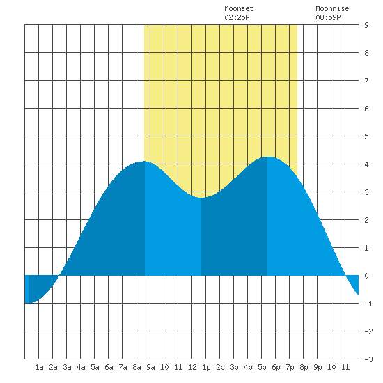 West Herbert Island tide chart for Friday, October 10, 2025