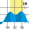 West Herbert Island tide chart for Friday, October 10, 2025
