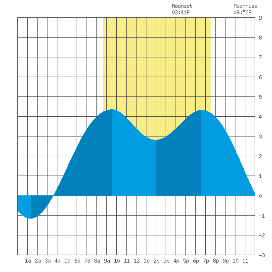West Herbert Island tide chart for Saturday, October 11, 2025