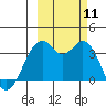 West Herbert Island tide chart for Saturday, October 11, 2025