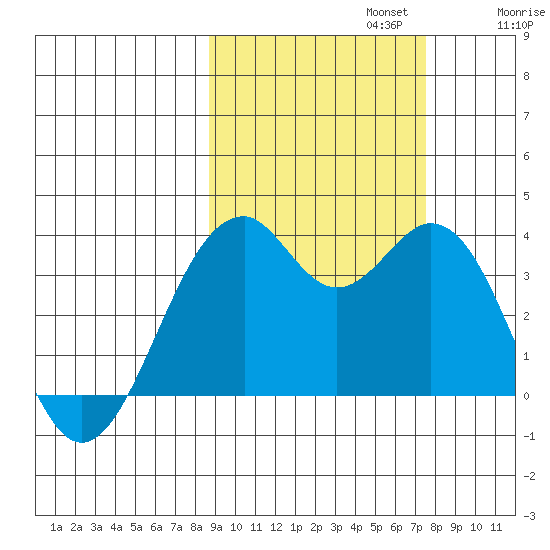 West Herbert Island tide chart for Sunday, October 12, 2025