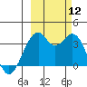 West Herbert Island tide chart for Sunday, October 12, 2025