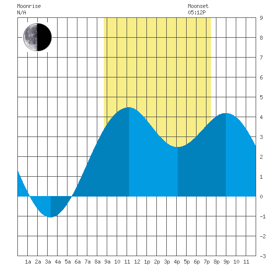 West Herbert Island tide chart for Monday, October 13, 2025