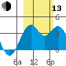 West Herbert Island tide chart for Monday, October 13, 2025