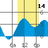 West Herbert Island tide chart for Tuesday, October 14, 2025