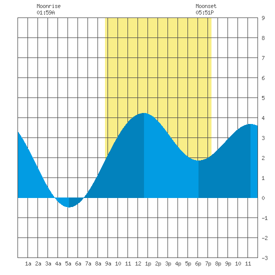 West Herbert Island tide chart for Wednesday, October 15, 2025