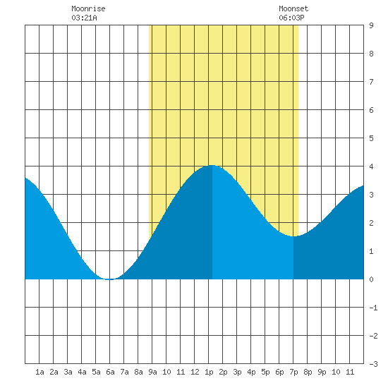 West Herbert Island tide chart for Thursday, October 16, 2025