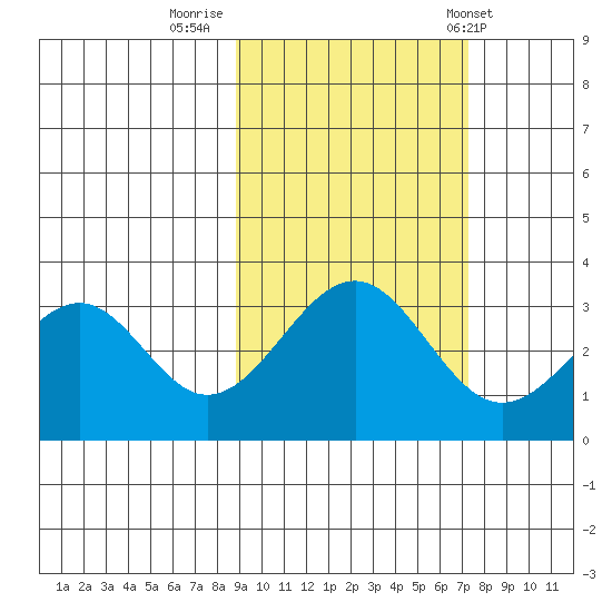 West Herbert Island tide chart for Saturday, October 18, 2025